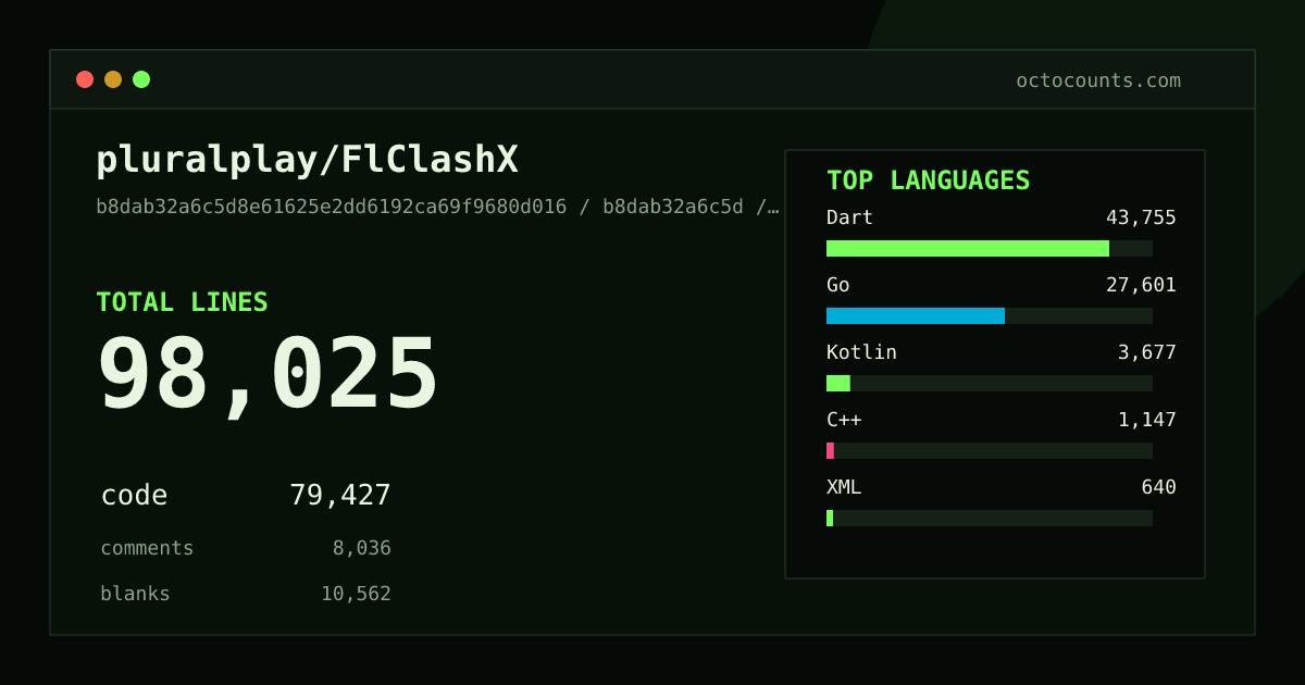 As of 2026-05-12 (commit 235fe9de86de), pluralplay/FlClashX contains 95,310 total lines: 75,859 code, 8,546 comments, 10,905 blank, across 380 files in 18 languages (top: Dart 87.4%). Counted with tokei via OctoCounts.