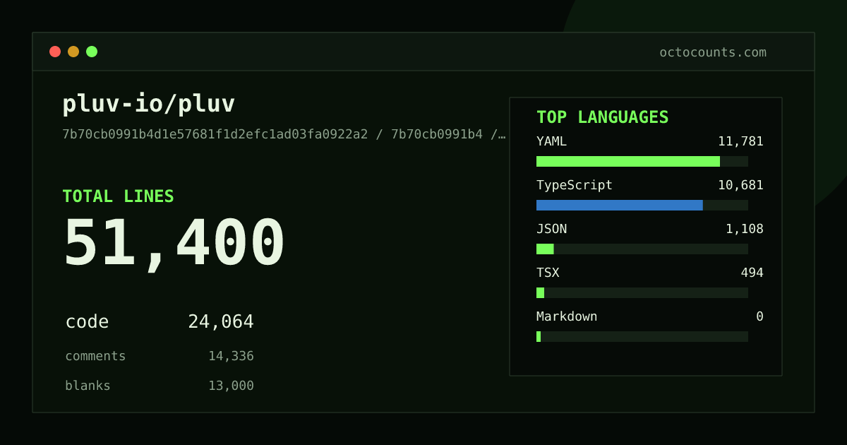 As of 2026-08-17 (commit 9d5fe8d89e6c), pluv-io/pluv contains 47,824 total lines: 21,790 code, 13,949 comments, 12,085 blank, across 268 files in 6 languages (top: YAML 50.0%). Counted with tokei via OctoCounts.