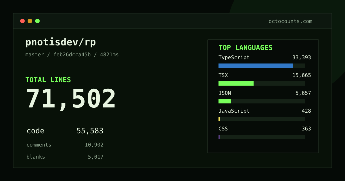 As of 2026-09-09 (commit feb26dcca45b), pnotisdev/rp contains 71,502 total lines: 55,583 code, 10,902 comments, 5,017 blank, across 366 files in 10 languages (top: TypeScript 60.1%). Counted with tokei via OctoCounts.