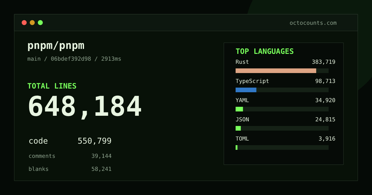 As of 2026-09-07 (commit 8760cfa9f32a), pnpm/pnpm contains 649,110 total lines: 547,771 code, 42,398 comments, 58,941 blank, across 3,501 files in 15 languages (top: Rust 70.5%). Counted with tokei via OctoCounts.