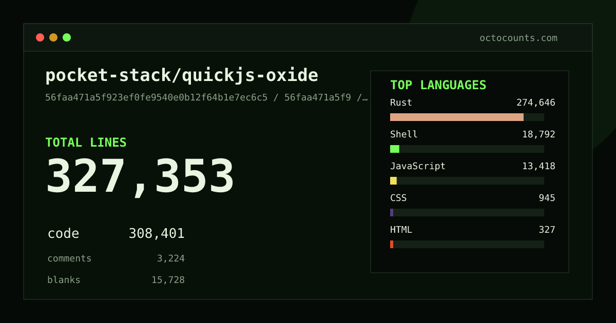 As of 2026-07-15 (commit bb6f2ce44124), pocket-stack/quickjs-oxide contains 86,249 total lines: 80,813 code, 938 comments, 4,498 blank, across 67 files in 5 languages (top: Rust 99.1%). Counted with tokei via OctoCounts.