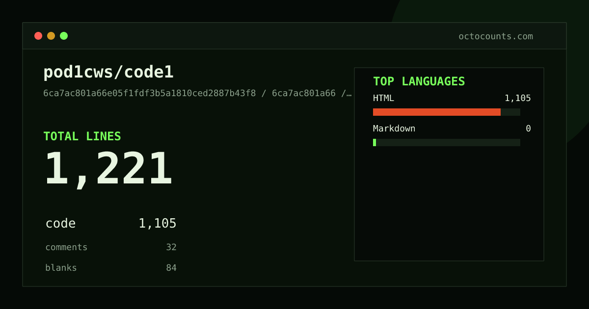 As of 2026-05-27 (commit 5cadfb42ccfa), pod1cws/code1 contains 947 total lines: 862 code, 19 comments, 66 blank, across 4 files in 2 languages (top: HTML 100.0%). Counted with tokei via OctoCounts.