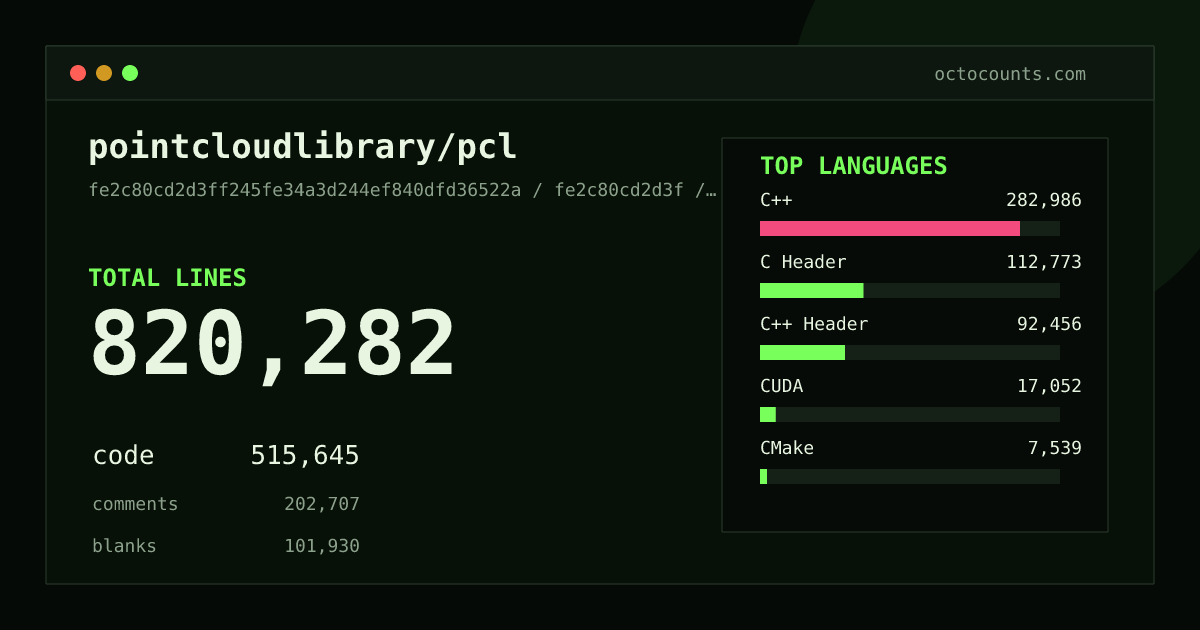 As of 2026-07-06 (commit 4c3b36e04509), pointcloudlibrary/pcl contains 818,622 total lines: 514,267 code, 202,605 comments, 101,750 blank, across 2,433 files in 16 languages (top: C++ 55.0%). Counted with tokei via OctoCounts.