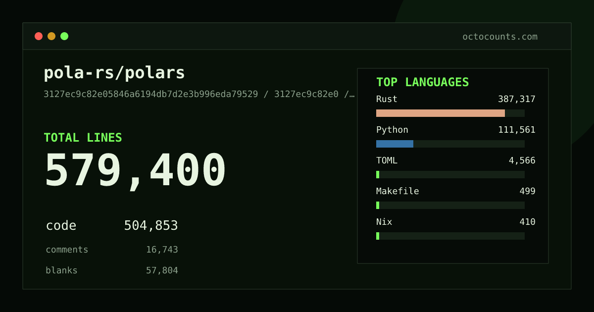 As of 2026-08-26 (commit eeabf772341d), pola-rs/polars contains 559,144 total lines: 487,184 code, 15,988 comments, 55,972 blank, across 2,251 files in 9 languages (top: Rust 76.4%). Counted with tokei via OctoCounts.