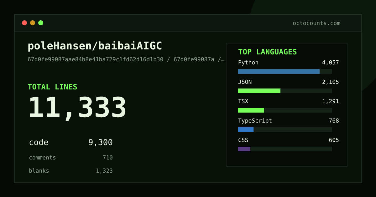 As of 2026-07-20 (commit 67d0fe99087a), poleHansen/baibaiAIGC contains 11,333 total lines: 9,300 code, 710 comments, 1,323 blank, across 45 files in 13 languages (top: Python 43.6%). Counted with tokei via OctoCounts.