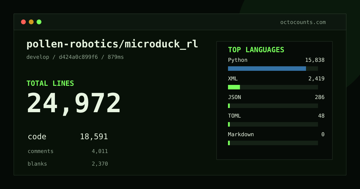 As of 2026-08-31 (commit d424a0c899f6), pollen-robotics/microduck_rl contains 24,972 total lines: 18,591 code, 4,011 comments, 2,370 blank, across 70 files in 5 languages (top: Python 85.2%). Counted with tokei via OctoCounts.