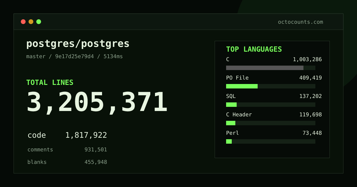 As of 2026-09-07 (commit f836b688f8dc), postgres/postgres contains 2,935,030 total lines: 1,635,202 code, 889,139 comments, 410,689 blank, across 4,141 files in 24 languages (top: C 59.4%). Counted with tokei via OctoCounts.