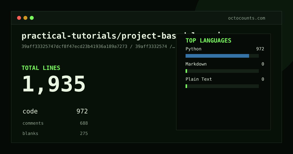 As of 2026-09-06 (commit 39aff3332574), practical-tutorials/project-based-learning contains 1,935 total lines: 972 code, 688 comments, 275 blank, across 6 files in 3 languages (top: Python 100.0%). Counted with tokei via OctoCounts.