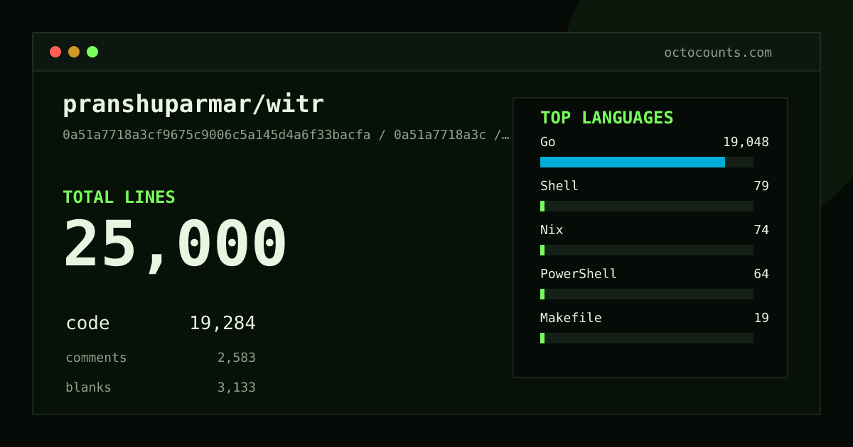As of 2026-08-09 (commit dc4fa1da82d3), pranshuparmar/witr contains 30,699 total lines: 23,776 code, 3,241 comments, 3,682 blank, across 263 files in 11 languages (top: Go 81.4%). Counted with tokei via OctoCounts.