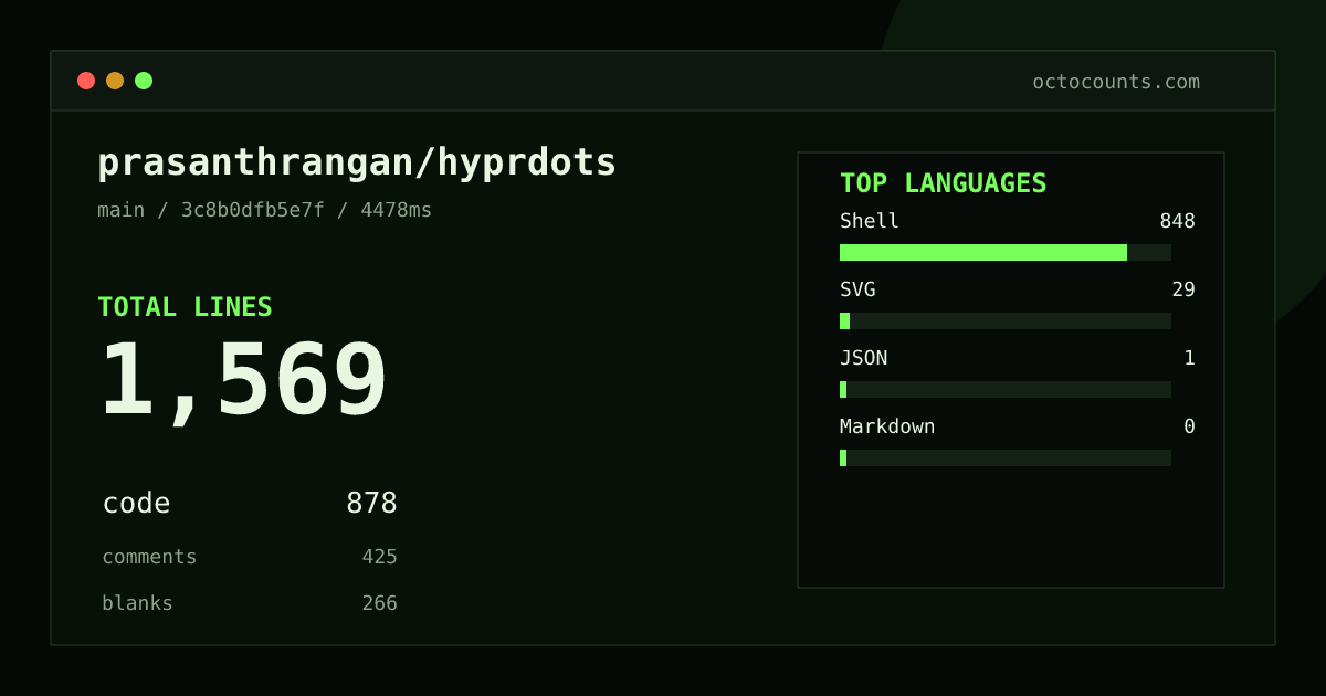 As of 2026-08-31 (commit 3c8b0dfb5e7f), prasanthrangan/hyprdots contains 1,569 total lines: 878 code, 425 comments, 266 blank, across 16 files in 4 languages (top: Shell 96.6%). Counted with tokei via OctoCounts.