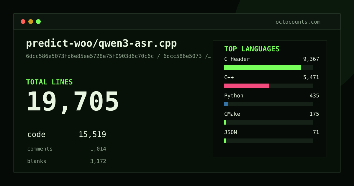 As of 2026-06-30 (commit f4df368778bb), predict-woo/qwen3-asr.cpp contains 8,014 total lines: 5,992 code, 637 comments, 1,385 blank, across 23 files in 7 languages (top: C++ 77.6%). Counted with tokei via OctoCounts.
