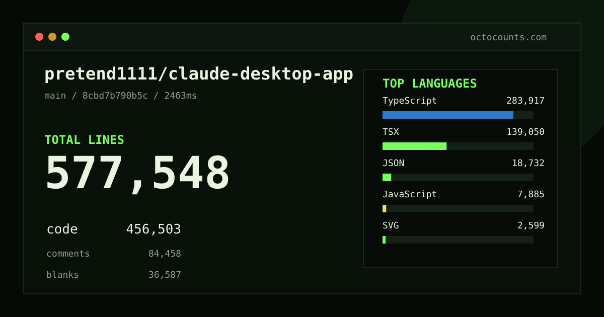 As of 2026-08-28 (commit 8cbd7b790b5c), pretend1111/claude-desktop-app contains 577,548 total lines: 456,503 code, 84,458 comments, 36,587 blank, across 2,380 files in 12 languages (top: TypeScript 62.2%). Counted with tokei via OctoCounts.
