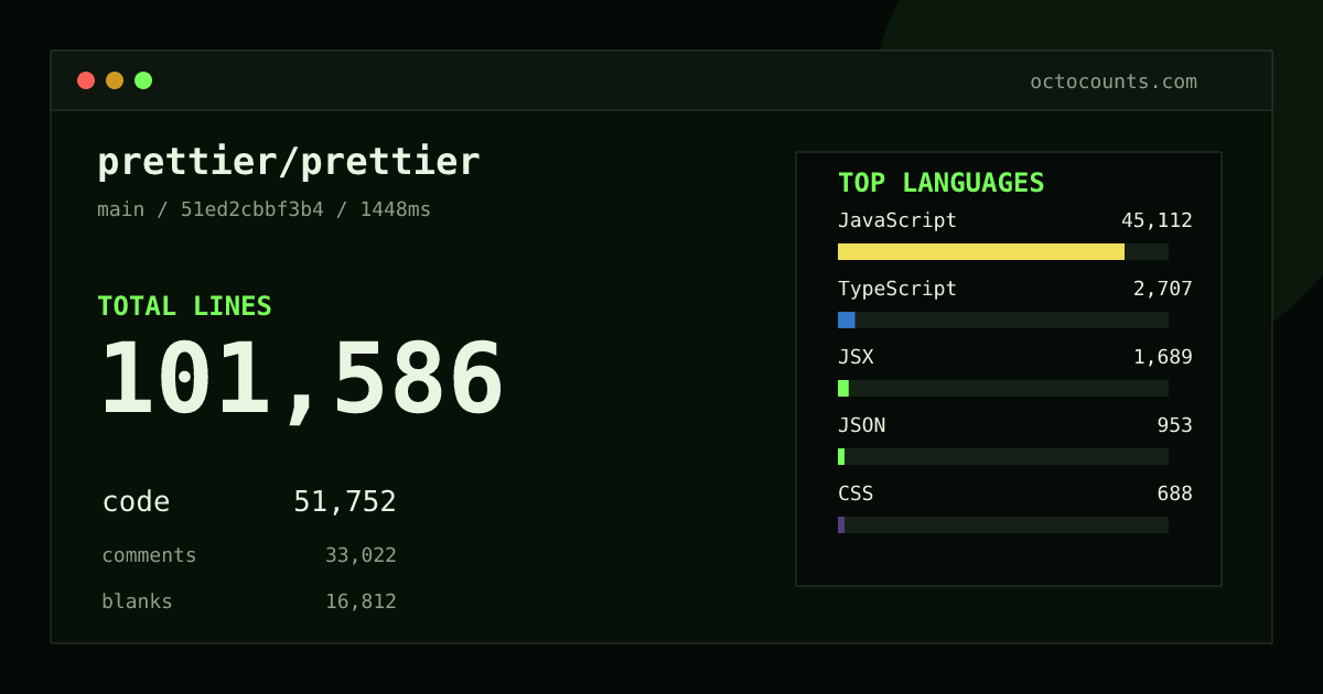 As of 2026-08-31 (commit 5fd5b6908b8d), prettier/prettier contains 100,806 total lines: 51,319 code, 32,816 comments, 16,671 blank, across 861 files in 13 languages (top: JavaScript 87.1%). Counted with tokei via OctoCounts.