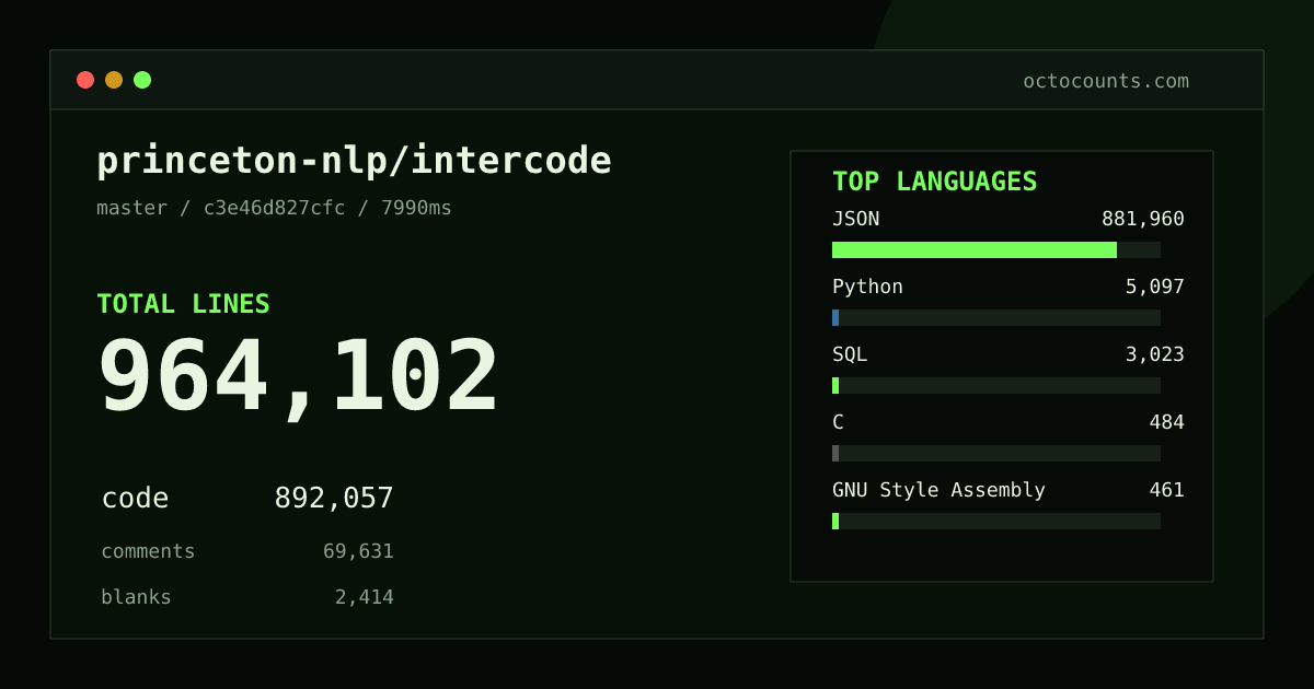 As of 2026-09-03 (commit c3e46d827cfc), princeton-nlp/intercode contains 964,102 total lines: 892,057 code, 69,631 comments, 2,414 blank, across 320 files in 13 languages (top: JSON 98.9%). Counted with tokei via OctoCounts.