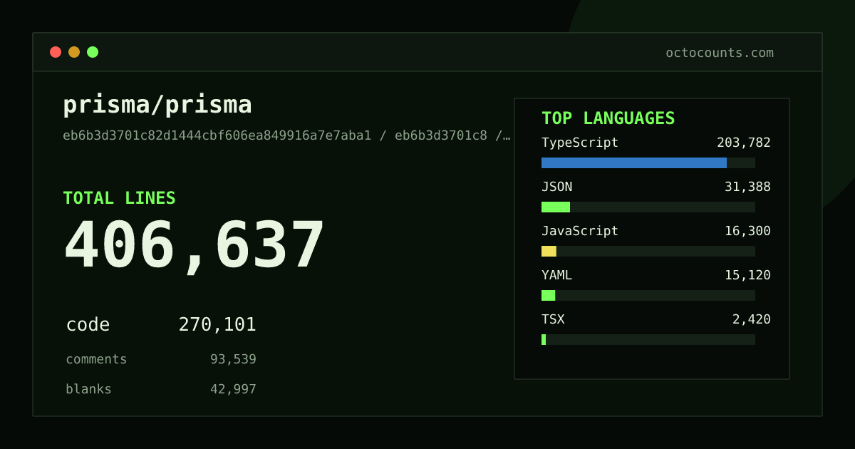 As of 2026-08-26 (commit 007f39a60b19), prisma/prisma contains 388,392 total lines: 252,672 code, 93,623 comments, 42,097 blank, across 3,038 files in 11 languages (top: TypeScript 74.1%). Counted with tokei via OctoCounts.