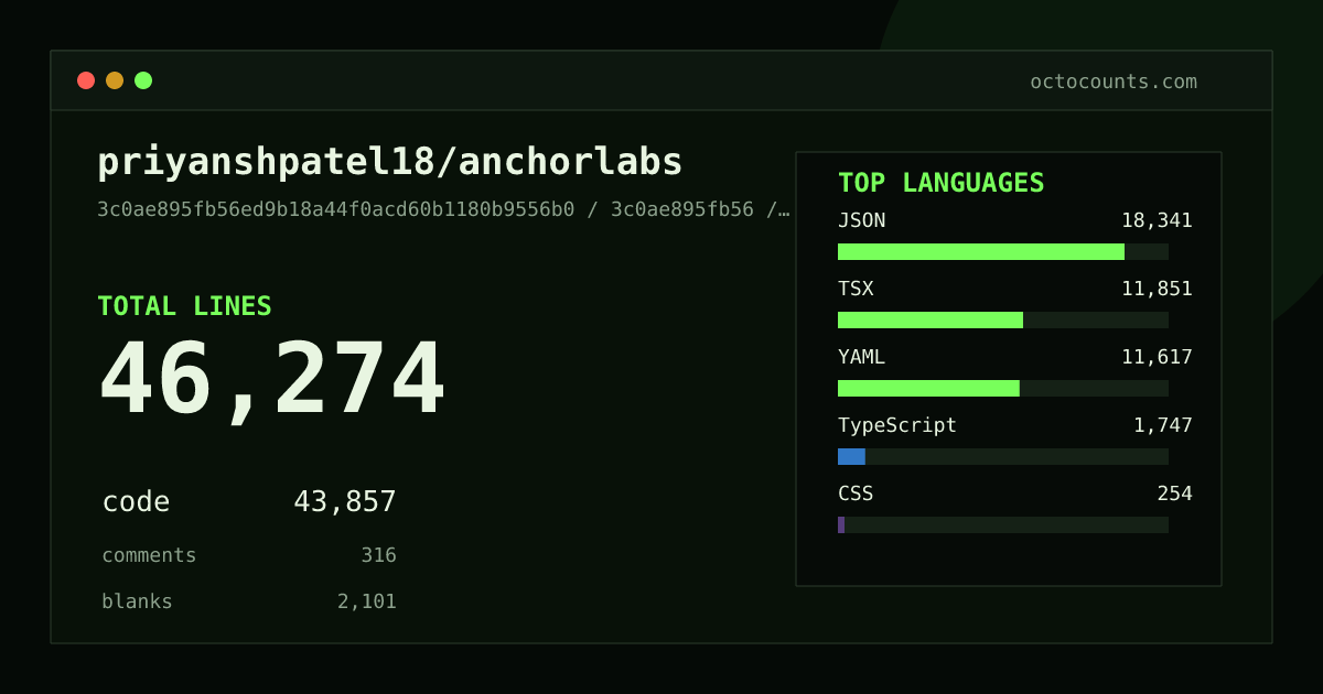 As of 2026-06-15 (commit 3c0ae895fb56), priyanshpatel18/anchorlabs contains 46,274 total lines: 43,857 code, 316 comments, 2,101 blank, across 106 files in 8 languages (top: JSON 41.8%). Counted with tokei via OctoCounts.