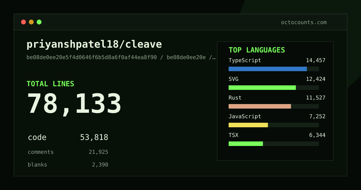 As of 2026-06-15 (commit 87c79dd984c8), priyanshpatel18/cleave contains 78,132 total lines: 53,822 code, 21,919 comments, 2,391 blank, across 2,120 files in 13 languages (top: TypeScript 26.9%). Counted with tokei via OctoCounts.