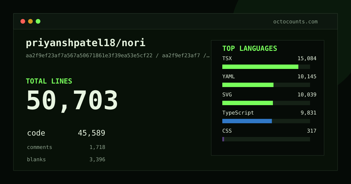 As of 2026-05-31 (commit aa2f9ef23af7), priyanshpatel18/nori contains 52,223 total lines: 46,226 code, 2,347 comments, 3,650 blank, across 178 files in 10 languages (top: TSX 32.6%). Counted with tokei via OctoCounts.