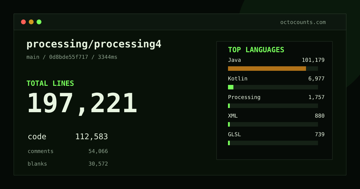 As of 2026-08-25 (commit 0d8bde55f717), processing/processing4 contains 197,221 total lines: 112,583 code, 54,066 comments, 30,572 blank, across 482 files in 19 languages (top: Java 89.9%). Counted with tokei via OctoCounts.