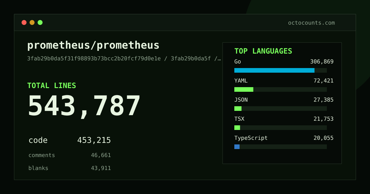 As of 2026-09-07 (commit cba90e8518a4), prometheus/prometheus contains 538,904 total lines: 449,527 code, 46,338 comments, 43,039 blank, across 1,429 files in 20 languages (top: Go 67.8%). Counted with tokei via OctoCounts.