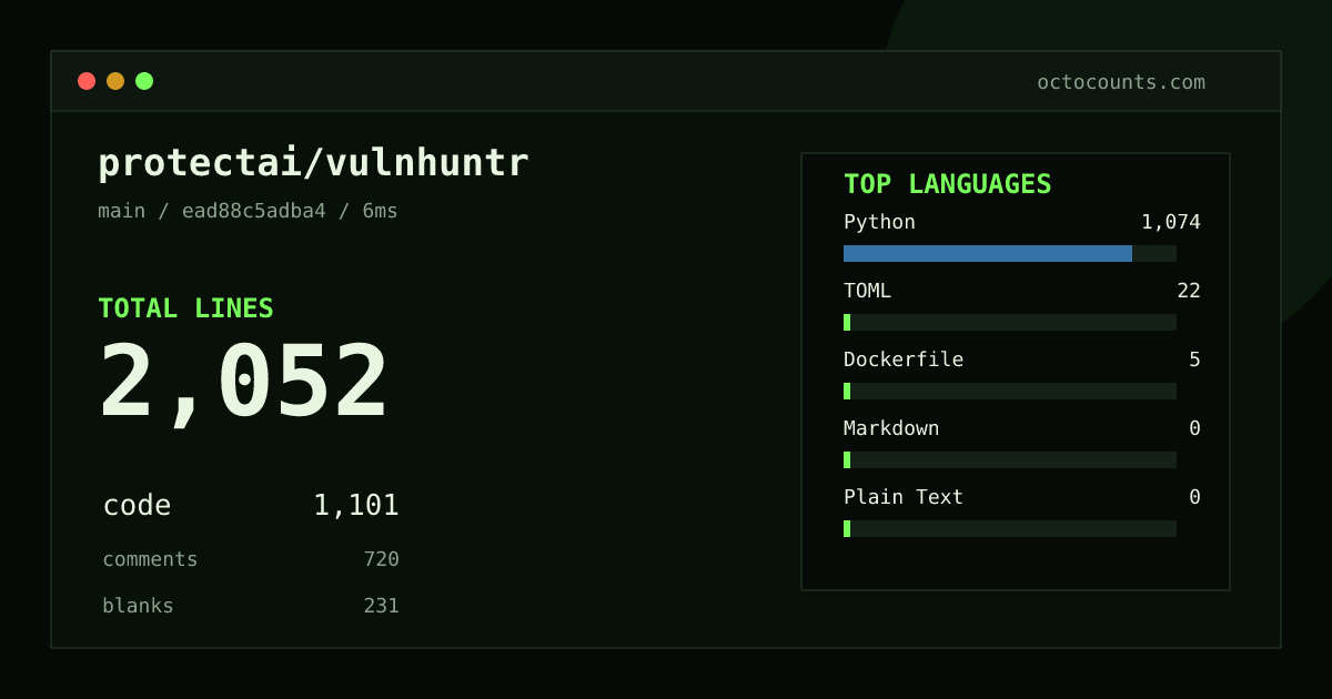 As of 2026-08-02 (commit ead88c5adba4), protectai/vulnhuntr contains 2,052 total lines: 1,101 code, 720 comments, 231 blank, across 9 files in 5 languages (top: Python 97.5%). Counted with tokei via OctoCounts.