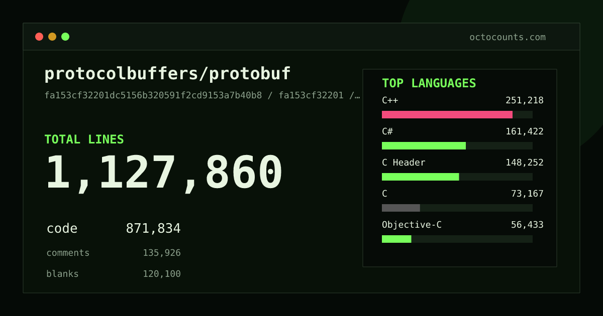 As of 2026-09-03 (commit 065d6fabf734), protocolbuffers/protobuf contains 1,124,692 total lines: 869,429 code, 135,580 comments, 119,683 blank, across 2,850 files in 41 languages (top: C++ 28.8%). Counted with tokei via OctoCounts.