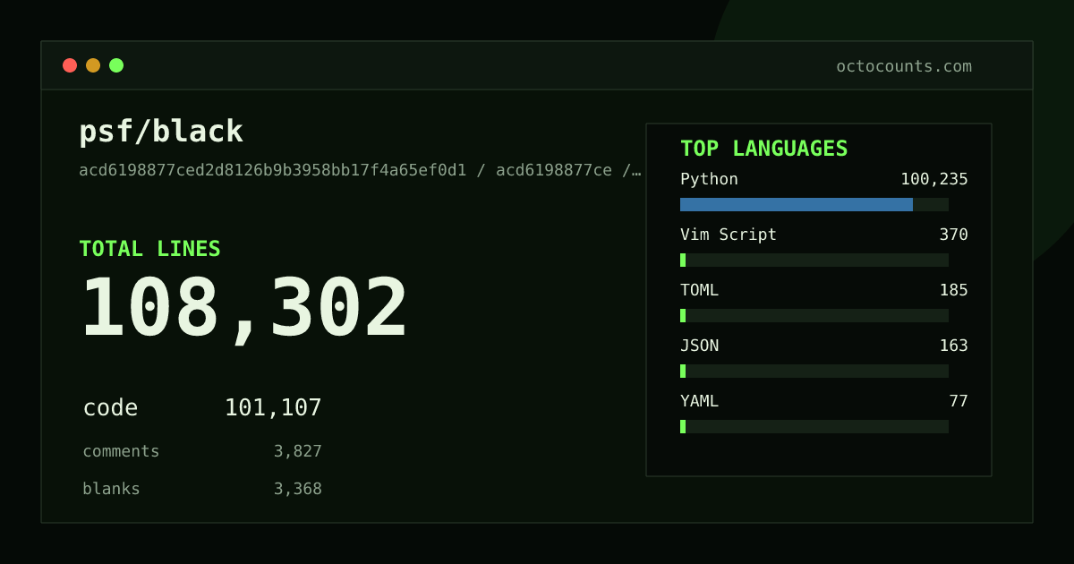 As of 2026-08-26 (commit 8947c48ef207), psf/black contains 108,294 total lines: 101,105 code, 3,821 comments, 3,368 blank, across 73 files in 9 languages (top: Python 99.1%). Counted with tokei via OctoCounts.