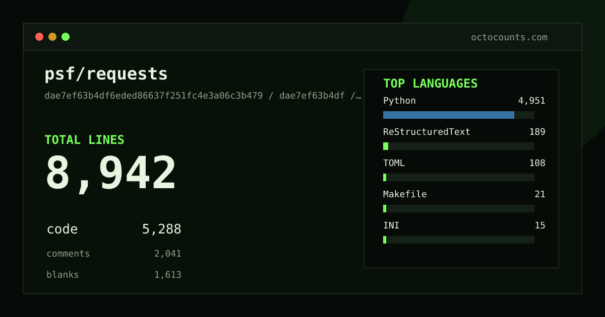 As of 2026-08-26 (commit 5460f467b02e), psf/requests contains 8,942 total lines: 5,288 code, 2,041 comments, 1,613 blank, across 29 files in 9 languages (top: Python 93.6%). Counted with tokei via OctoCounts.