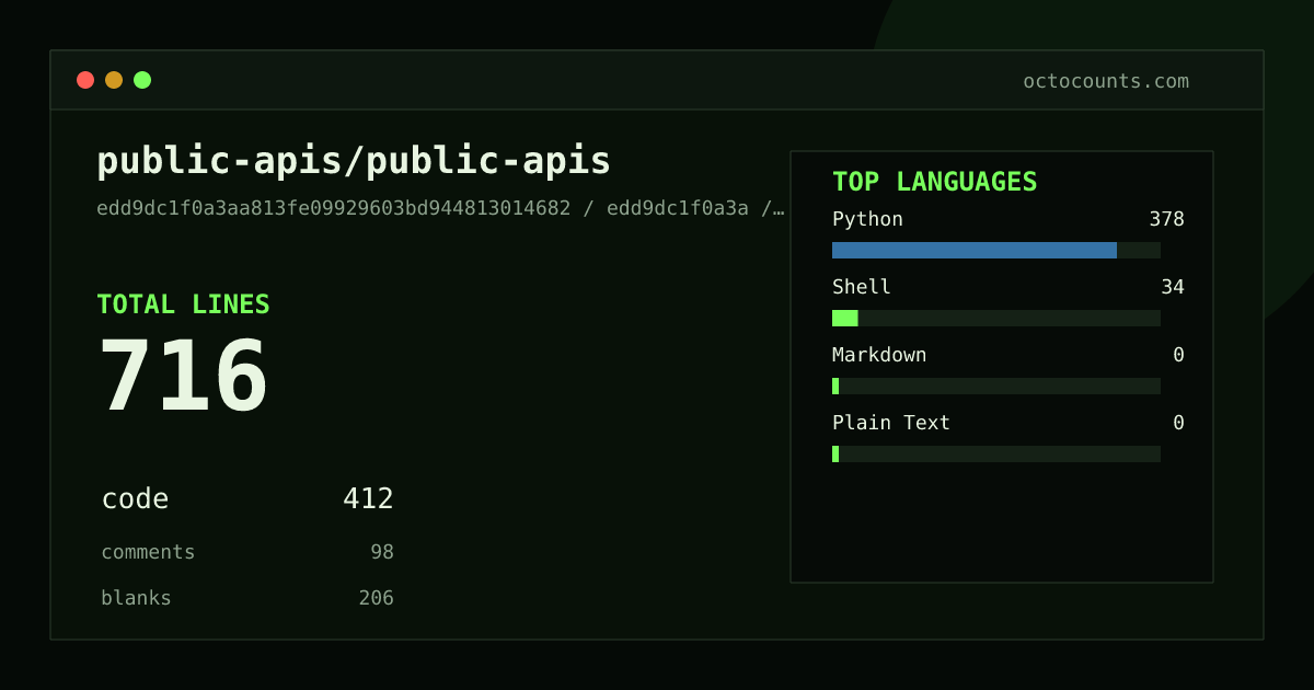 As of 2026-08-21 (commit c045a2eb505f), public-apis/public-apis contains 716 total lines: 412 code, 98 comments, 206 blank, across 6 files in 4 languages (top: Python 91.7%). Counted with tokei via OctoCounts.