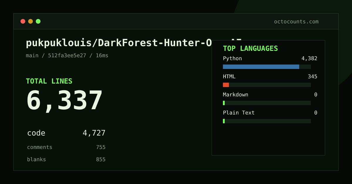 As of 2026-10-01 (commit 512fa3ee5e27), pukpuklouis/DarkForest-Hunter-OpenAI contains 6,337 total lines: 4,727 code, 755 comments, 855 blank, across 30 files in 4 languages (top: Python 92.7%). Custom configuration (tests excluded, docs excluded, generated excluded). Counted with tokei via OctoCounts.
