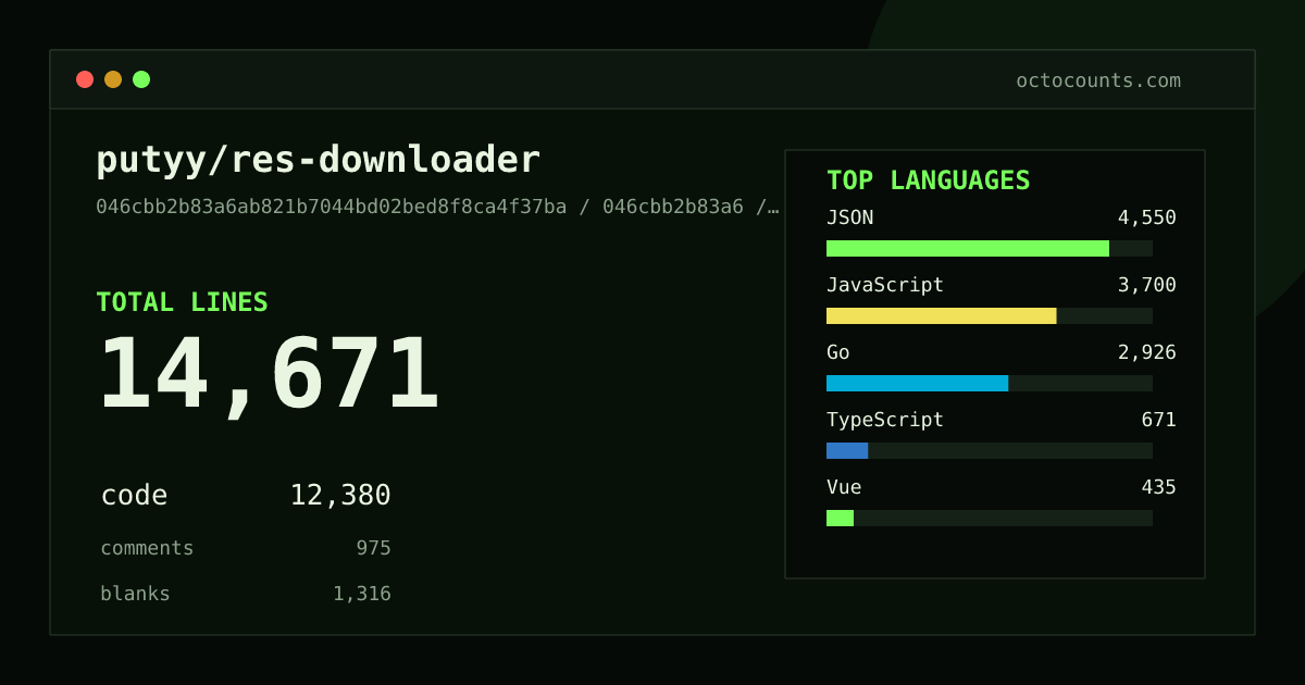 As of 2026-08-14 (commit f8ac4d9c85ba), putyy/res-downloader contains 14,758 total lines: 12,380 code, 1,033 comments, 1,345 blank, across 78 files in 8 languages (top: JSON 36.8%). Counted with tokei via OctoCounts.