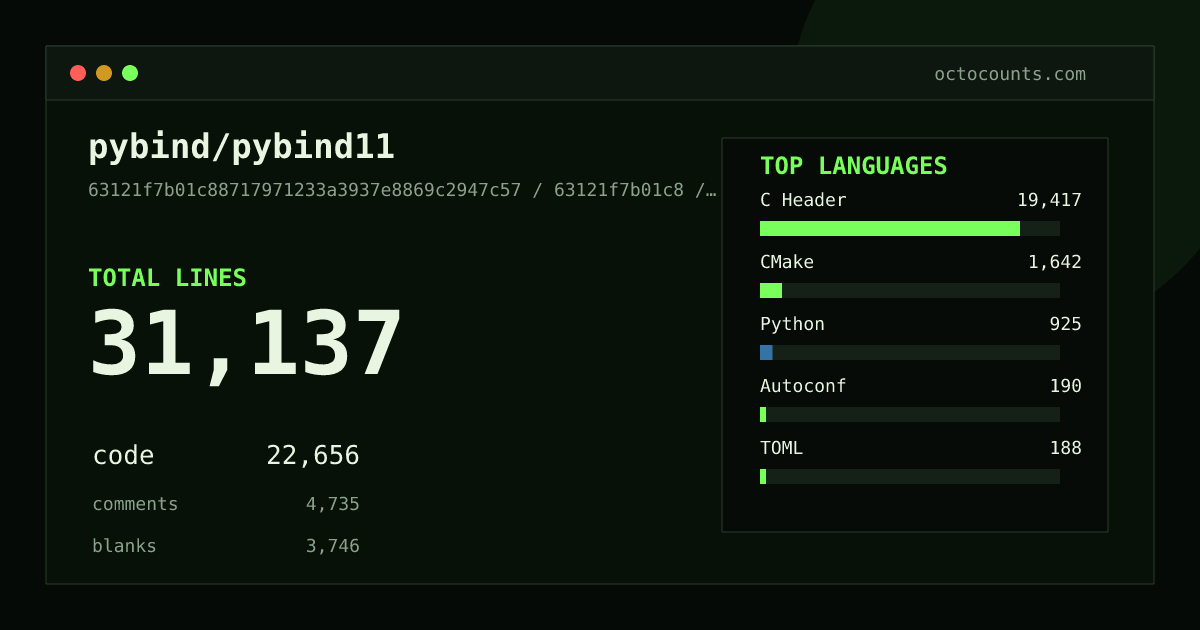 As of 2026-07-15 (commit 28b98f2d3929), pybind/pybind11 contains 30,907 total lines: 22,500 code, 4,676 comments, 3,731 blank, across 84 files in 10 languages (top: C Header 86.2%). Counted with tokei via OctoCounts.