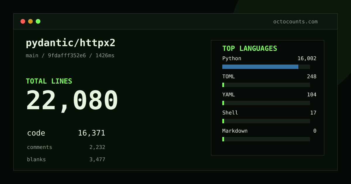 As of 2026-08-28 (commit 9fdafff352e6), pydantic/httpx2 contains 22,080 total lines: 16,371 code, 2,232 comments, 3,477 blank, across 84 files in 5 languages (top: Python 97.7%). Counted with tokei via OctoCounts.