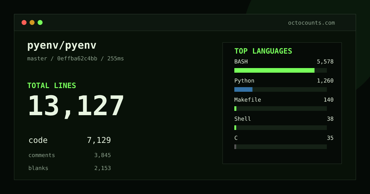 As of 2026-10-04 (commit f9d17bfc06cc), pyenv/pyenv contains 12,981 total lines: 7,049 code, 3,797 comments, 2,135 blank, across 71 files in 11 languages (top: BASH 78.0%). Custom configuration (tests excluded, docs excluded, generated excluded). Counted with tokei via OctoCounts.