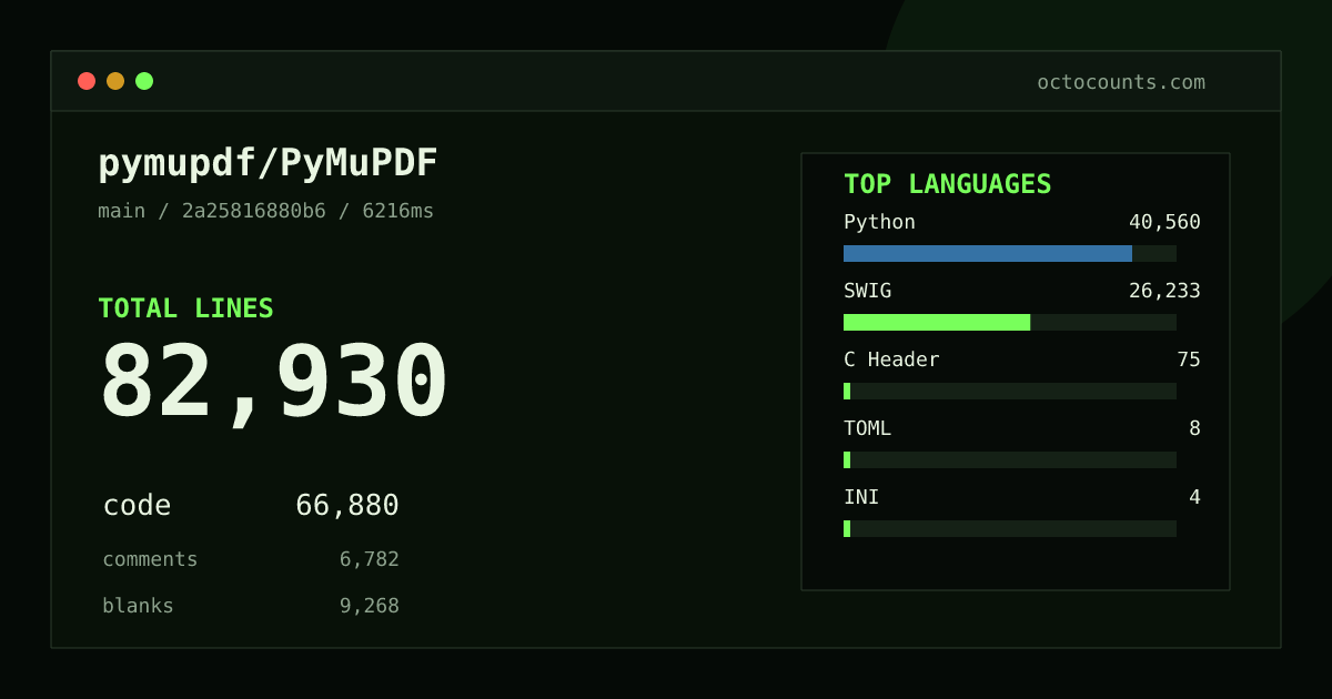 As of 2026-10-05 (commit 9dc8ba4af28f), pymupdf/PyMuPDF contains 82,467 total lines: 66,581 code, 6,736 comments, 9,150 blank, across 49 files in 7 languages (top: Python 60.5%). Custom configuration (tests excluded, docs excluded, generated excluded). Counted with tokei via OctoCounts.