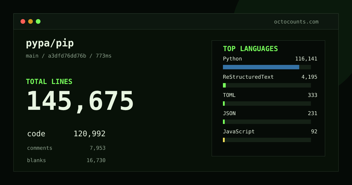 As of 2026-09-02 (commit a3dfd76dd76b), pypa/pip contains 145,675 total lines: 120,992 code, 7,953 comments, 16,730 blank, across 454 files in 7 languages (top: Python 96.0%). Counted with tokei via OctoCounts.