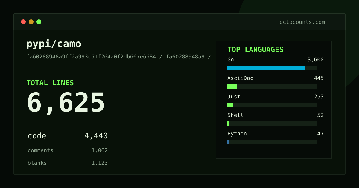 As of 2026-05-14 (commit 6d05634a52d6), pypi/camo contains 6,690 total lines: 4,940 code, 646 comments, 1,104 blank, across 40 files in 6 languages (top: Go 72.4%). Counted with tokei via OctoCounts.