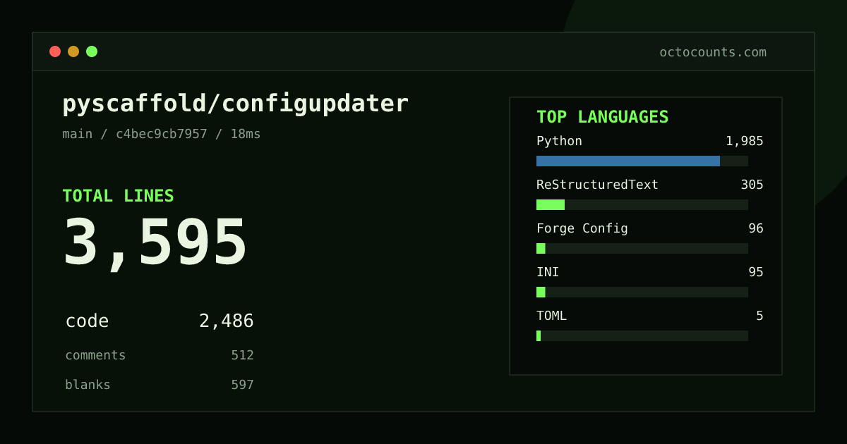 As of 2026-08-22 (commit c4bec9cb7957), pyscaffold/configupdater contains 3,595 total lines: 2,486 code, 512 comments, 597 blank, across 21 files in 7 languages (top: Python 79.8%). Counted with tokei via OctoCounts.