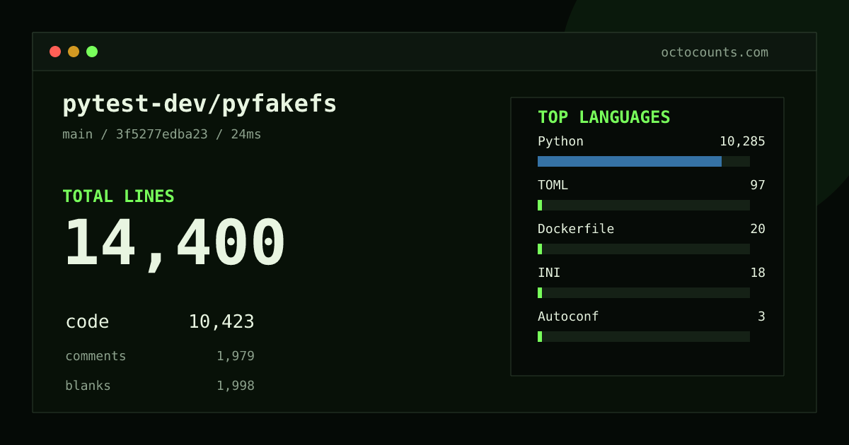 As of 2026-08-22 (commit 3f5277edba23), pytest-dev/pyfakefs contains 14,400 total lines: 10,423 code, 1,979 comments, 1,998 blank, across 45 files in 6 languages (top: Python 98.7%). Counted with tokei via OctoCounts.