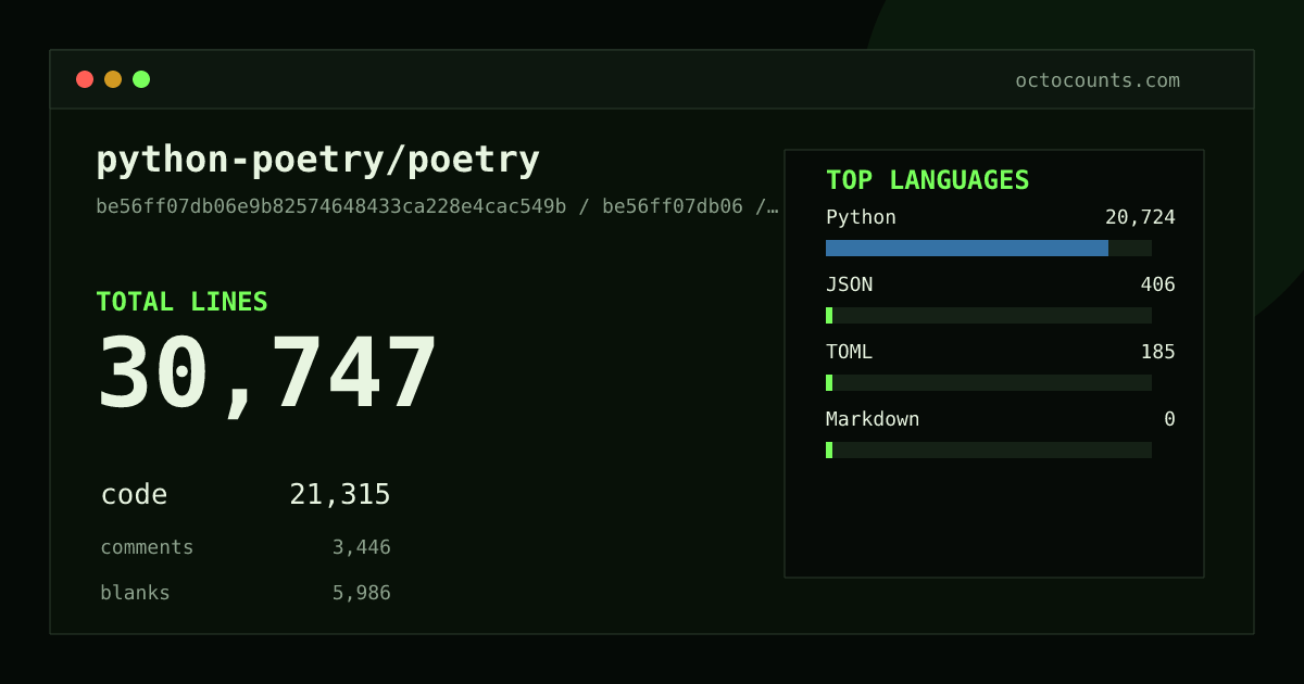 As of 2026-08-26 (commit 5370f1397073), python-poetry/poetry contains 30,220 total lines: 20,949 code, 3,357 comments, 5,914 blank, across 197 files in 4 languages (top: Python 97.2%). Counted with tokei via OctoCounts.