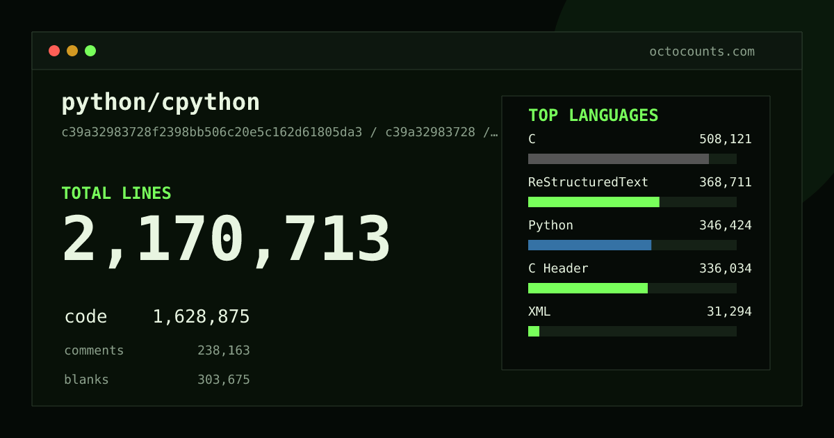 As of 2026-09-07 (commit 09117bc3173b), python/cpython contains 2,166,256 total lines: 1,625,329 code, 237,769 comments, 303,158 blank, across 4,038 files in 36 languages (top: C 31.3%). Counted with tokei via OctoCounts.