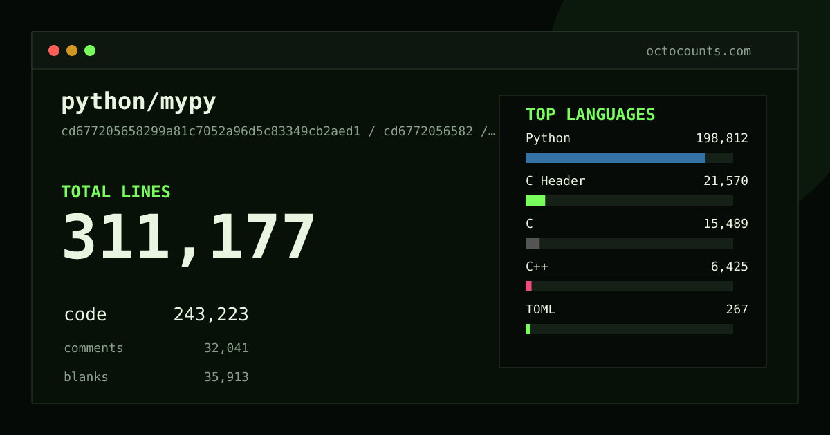 As of 2026-08-26 (commit 1dab3c5f3d4c), python/mypy contains 310,011 total lines: 242,271 code, 31,938 comments, 35,802 blank, across 1,368 files in 17 languages (top: Python 81.7%). Counted with tokei via OctoCounts.