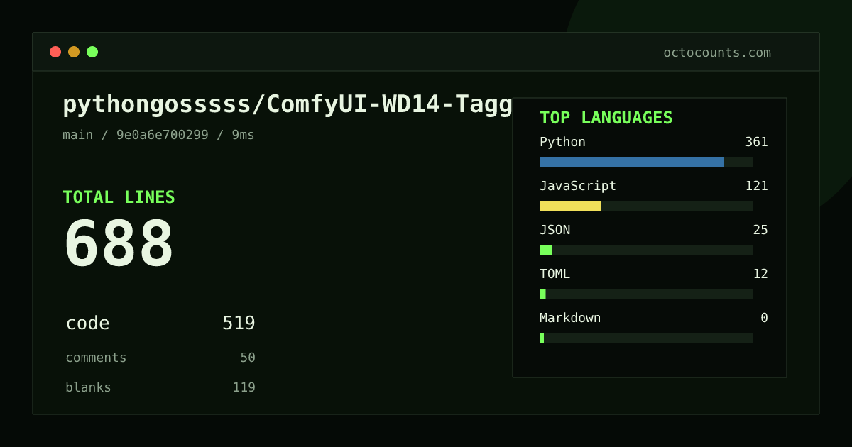 As of 2026-09-29 (commit 9e0a6e700299), pythongosssss/ComfyUI-WD14-Tagger contains 688 total lines: 519 code, 50 comments, 119 blank, across 8 files in 6 languages (top: Python 69.6%). Custom configuration (tests excluded, docs excluded, generated excluded). Counted with tokei via OctoCounts.