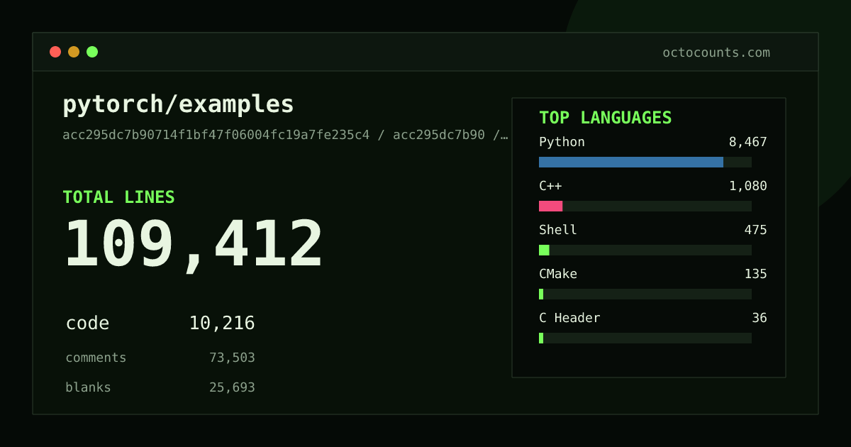 As of 2026-06-20 (commit acc295dc7b90), pytorch/examples contains 109,412 total lines: 10,216 code, 73,503 comments, 25,693 blank, across 205 files in 8 languages (top: Python 82.9%). Counted with tokei via OctoCounts.