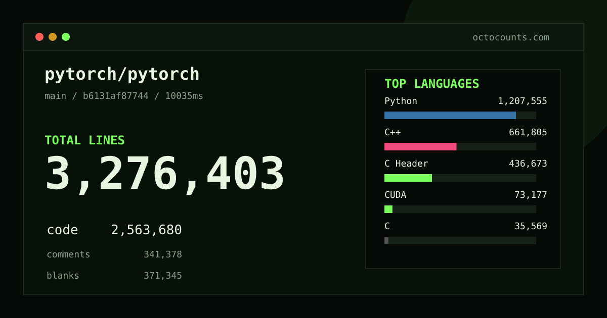 As of 2026-09-07 (commit c0b76369a313), pytorch/pytorch contains 3,212,571 total lines: 2,513,028 code, 333,203 comments, 366,340 blank, across 8,675 files in 33 languages (top: Python 46.2%). Counted with tokei via OctoCounts.
