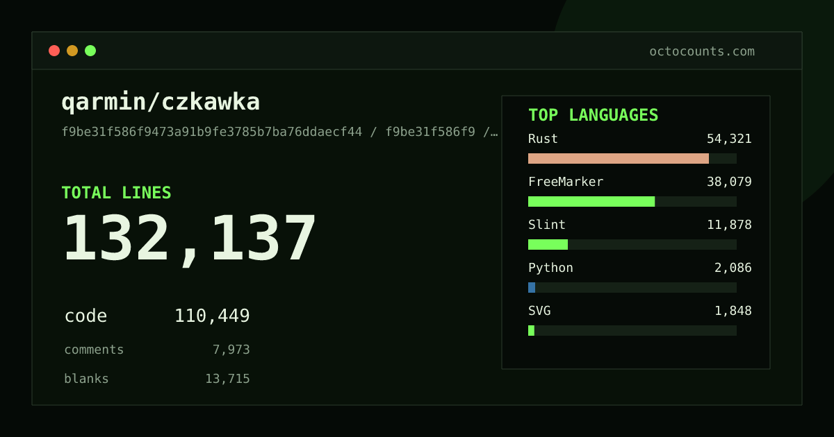 As of 2026-05-29 (commit 612c93a6904e), qarmin/czkawka contains 123,167 total lines: 104,345 code, 6,179 comments, 12,643 blank, across 548 files in 18 languages (top: Rust 50.5%). Counted with tokei via OctoCounts.