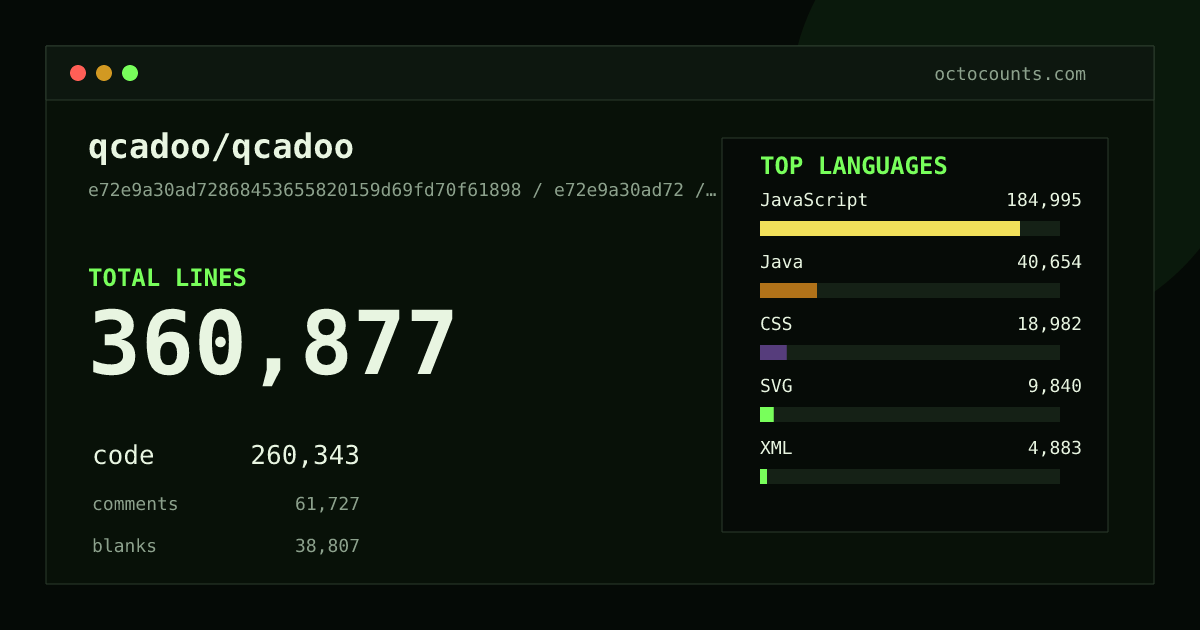 As of 2026-10-12 (commit e72e9a30ad72), qcadoo/qcadoo contains 360,877 total lines: 260,343 code, 61,727 comments, 38,807 blank, across 1,079 files in 10 languages (top: JavaScript 71.1%). Custom configuration (tests excluded, docs excluded, generated excluded). Counted with tokei via OctoCounts.