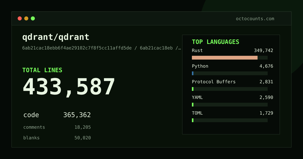 As of 2026-09-05 (commit 6ab21cac18eb), qdrant/qdrant contains 433,587 total lines: 365,362 code, 18,205 comments, 50,020 blank, across 1,846 files in 17 languages (top: Rust 95.7%). Counted with tokei via OctoCounts.