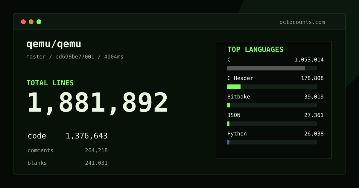 As of 2026-10-10 (commit 615ece3c406b), qemu/qemu contains 1,877,327 total lines: 1,373,164 code, 263,716 comments, 240,447 blank, across 5,858 files in 31 languages (top: C 76.5%). Custom configuration (tests excluded, docs excluded, generated excluded). Counted with tokei via OctoCounts.