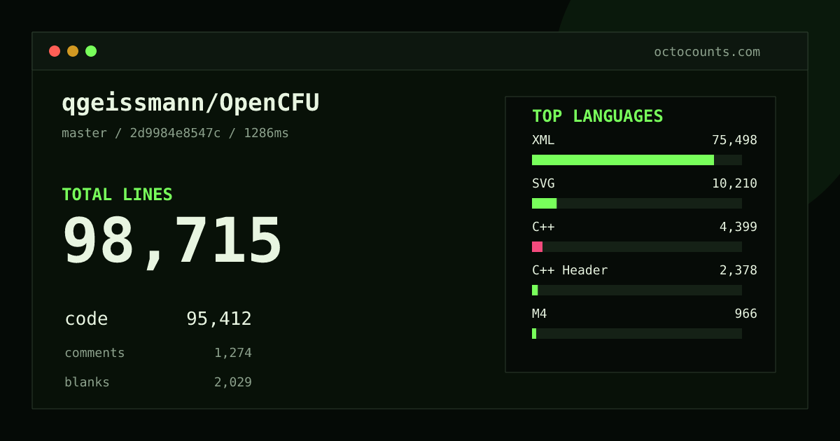 As of 2026-09-06 (commit 2d9984e8547c), qgeissmann/OpenCFU contains 98,715 total lines: 95,412 code, 1,274 comments, 2,029 blank, across 137 files in 15 languages (top: XML 79.1%). Custom configuration (tests excluded, docs excluded, generated excluded). Counted with tokei via OctoCounts.